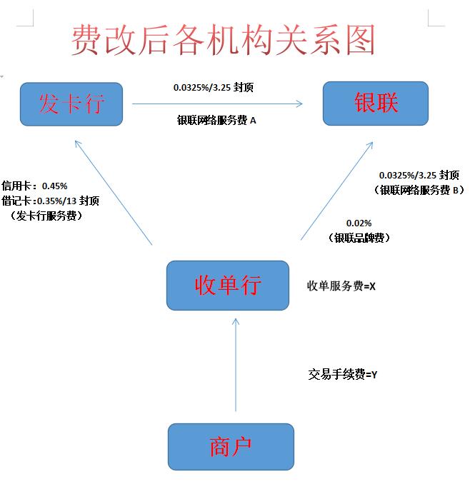 銀聯POS機費率標準，我國的三種POS機費率